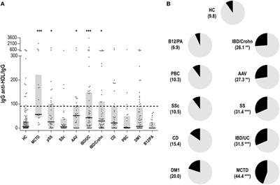 Anti-High-Density Lipoprotein Antibodies and Antioxidant Dysfunction in Immune-Driven Diseases